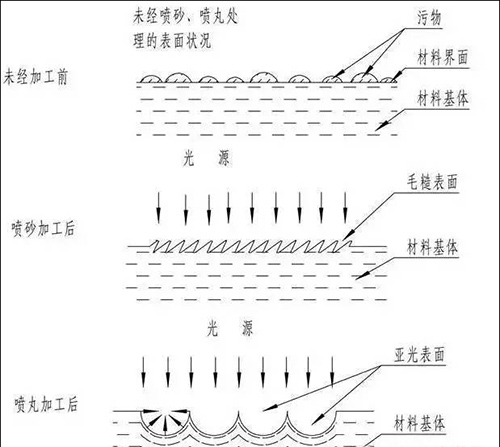 噴丸、噴砂、拋丸的區(qū)別圖