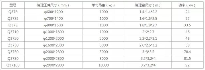 吊鉤式拋丸噴砂除銹機技術參數(shù)